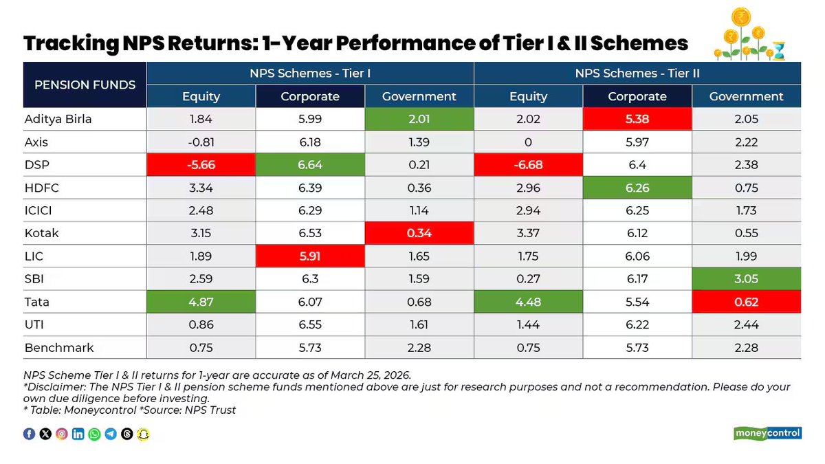 moneycontrolcom's tweet image. #MCPersonalFinance | NPS Tier I and II: What do 1-year returns say about pension fund managers

Details by @Dipen_Journals ⤵️| #Funds 
moneycontrol.com/news/business/…