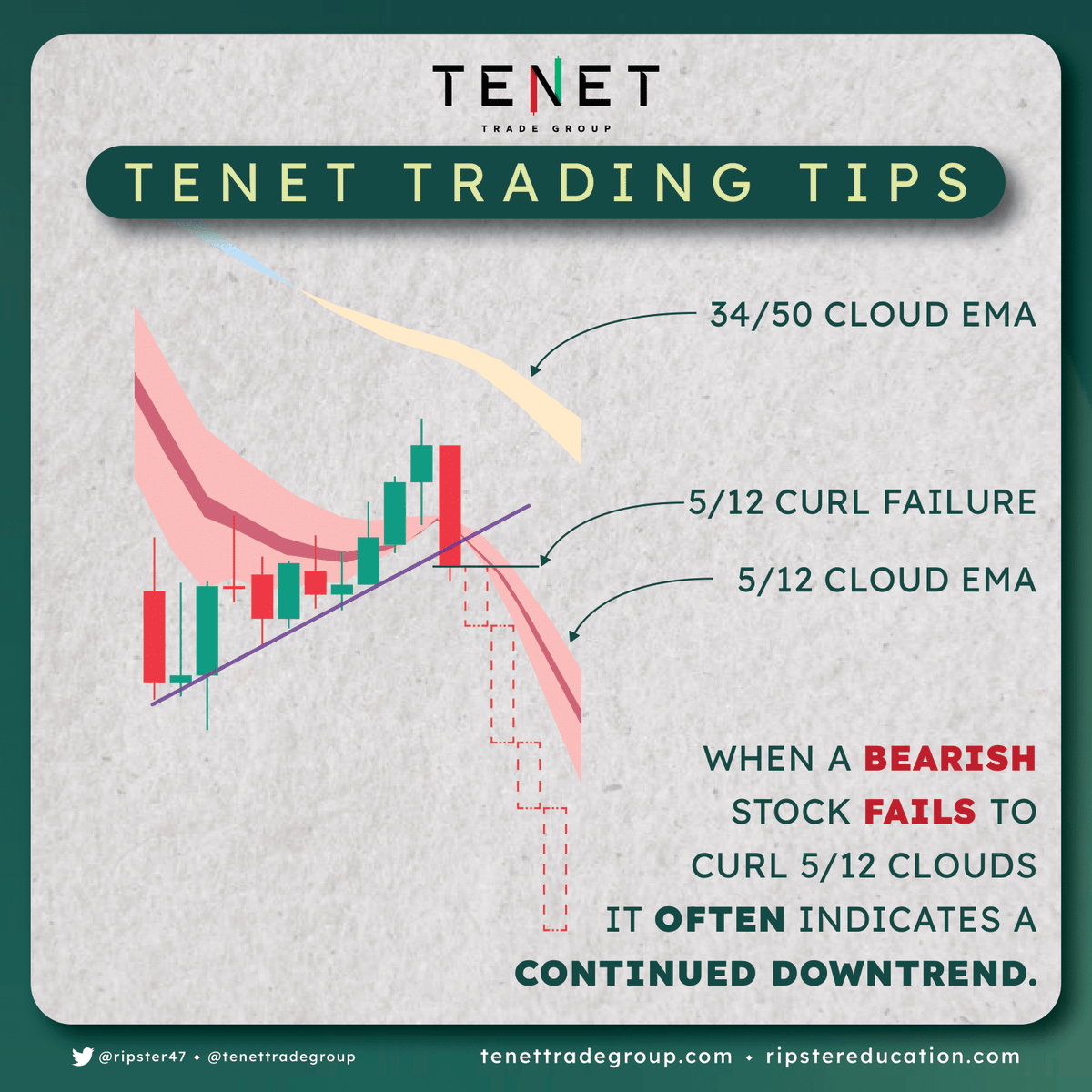 TENETTRADEGROUP's tweet image. 🚀 #tradingtips

When price fails to curl back into the 5 12 clouds, it signals weakness and lack of momentum.

Alignment with higher timeframe resistance increases probability of continued downside.

Respect the failure, follow the trend. 

@ripster47 | @tenet_research |