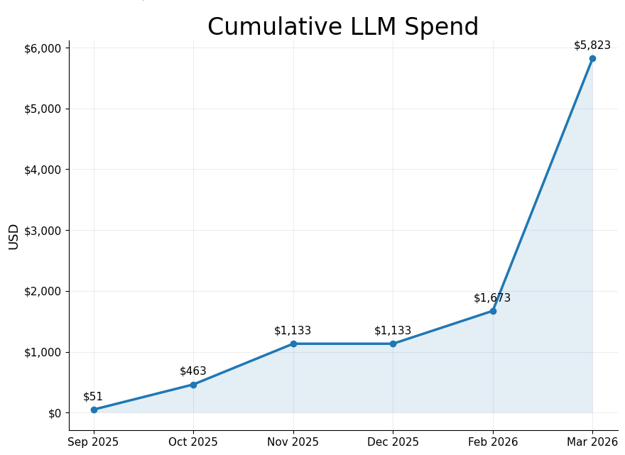 _dean_sh's tweet photo. Building 3 startups means absolutely abusing @claudeai  and @OpenAI  Pro/Max subscriptions

16 Billion tokens used.

$6000 in LLM spend equivalent.

Top 10 globally on VibeRank.

Very little sleep left but also very satisfied https://t.co/YCGCHs6NHE