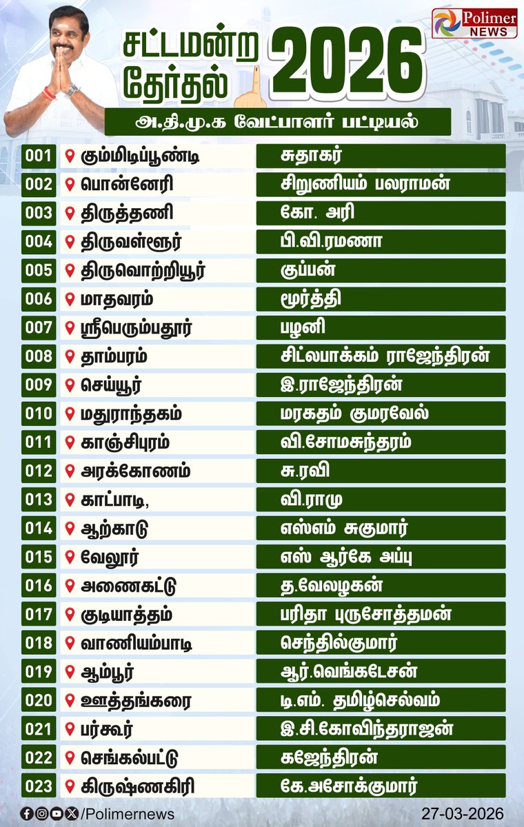 polimernews's tweet photo. #ELECTIONUPDATE || அ.தி.மு.க வேட்பாளர் பட்டியல் வெளியீடு | #ADMK | #EPS | #TNElection2026 | #Election2026 | #ADMKAlliance | #PolimerNews https://t.co/lo7X7CmJp1