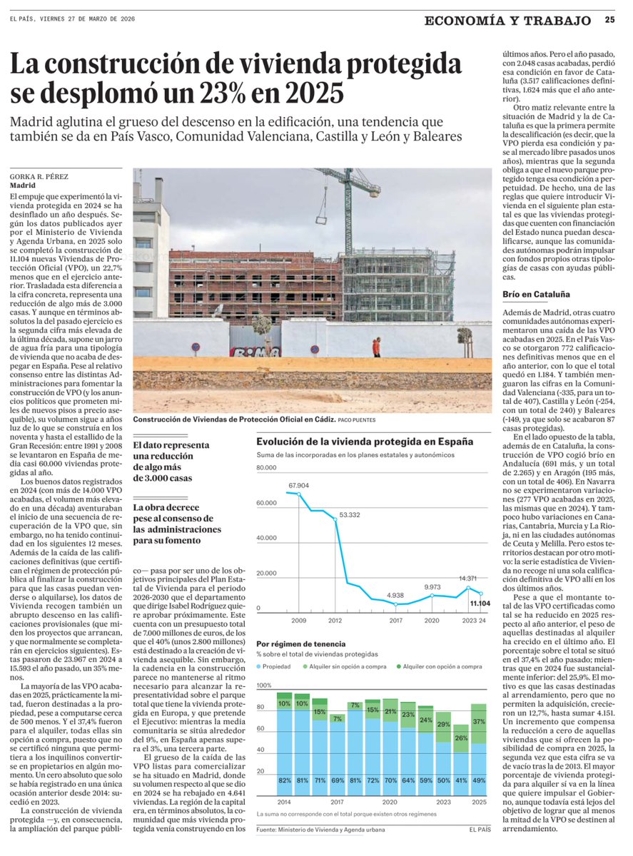 ¿Por qué cae la #construcción de #vivienda protegida justo cuando más se necesita?

La oferta de vivienda accesible sigue creciendo muy por debajo de lo que necesita el mercado: la #construcción de #VPO cayó un 23% y cerró el año con 11.104 viviendas terminadas, una cifra que