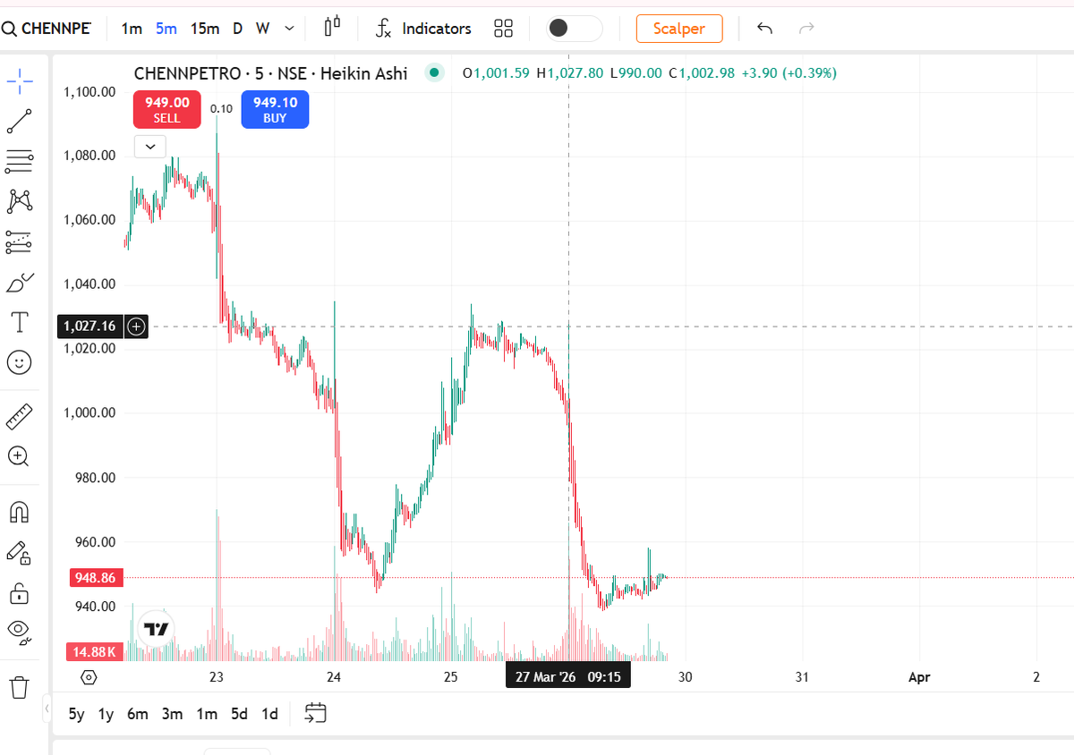 FinancialL93433's tweet image. ₹1,000 zone reject 😳
CHENNPETRO: resistance 1,065.05 intact, price ~₹1,002 — screener ne pehle signal diya, structure weak hua
volume confirm nahi hua → downside pressure 📉
#WhyStockMoved #CHENNPETRO #LASAFinance