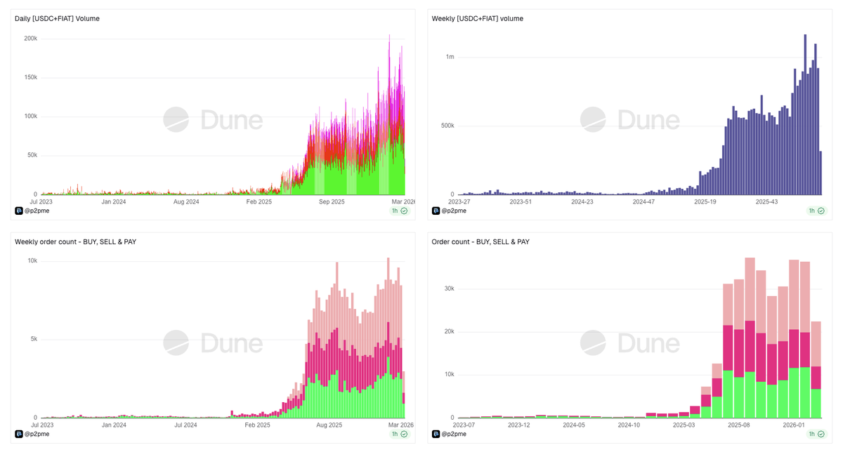 If you want to form your own view, start with the Dune dashboard and ...