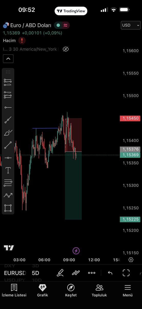 Burakkuncekk's tweet photo. EUR/USD London reversal 💰Tokatlamaya devam @efeugurrrr 🙈 https://t.co/NIvlEq0L1Y