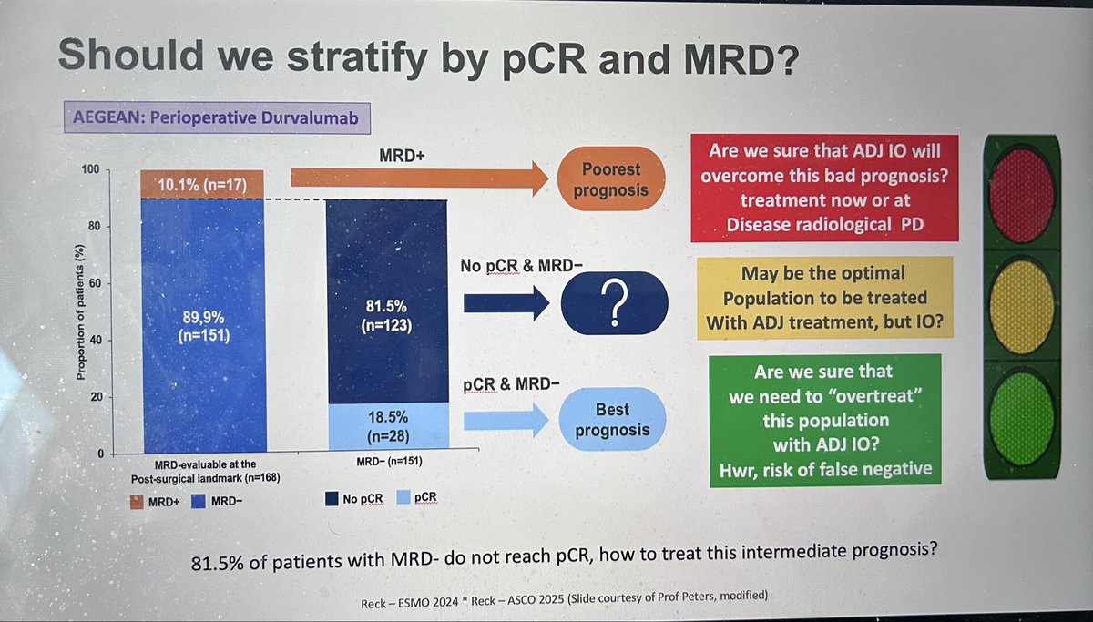 Are we ready for deintensification adjuvant IO in early-stage 🫁? In the future molecular and pathological parameters will guide our decisions?  For pCR after induction CTIO we can discuss surveillance and in no-pCR probably continuing the same IO not the besst approach #ELCC26