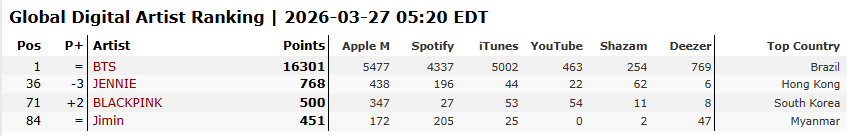 K-Pop Charting tweet media