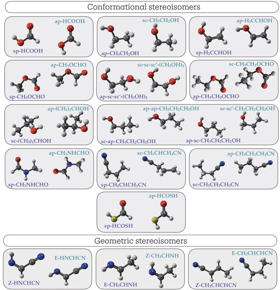 ryvendel's tweet photo. @MiguelSanzNovo @DavidSAstro99 @C_Astrobiologia @intaespana @CSIC @ACSPublications "INTERSTELLAR STEREOISOMERISM”: stereoisomers are molecules that share the same bonding arrangement, but differ in the three-dimensional orientation of their atoms. These are the 16 stereoisomeric pairs detected in the interstellar medium so far (🧵2/4 ): https://t.co/i8Pv1mDPL0