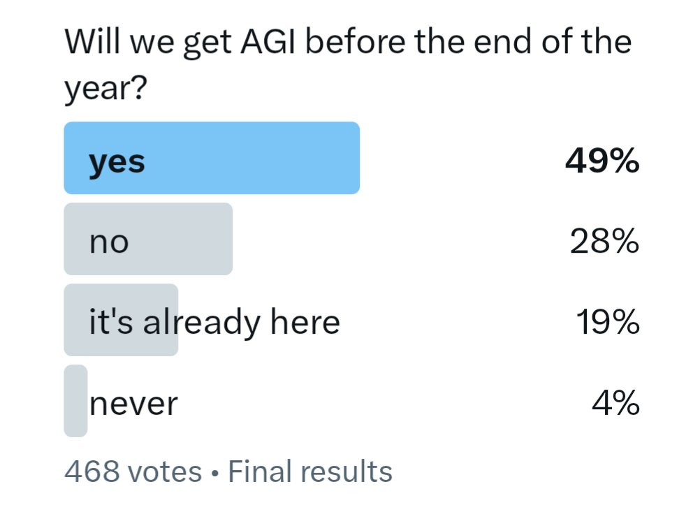 Among people who see my posts, 68% believe AGI is already here or will ...