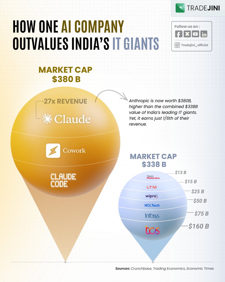tradejini's tweet image. A startup with 1/6th the revenue now rivals India’s IT heavyweights in market value.

#StartupGrowth #MarketValuation #ITSector #Tradejini