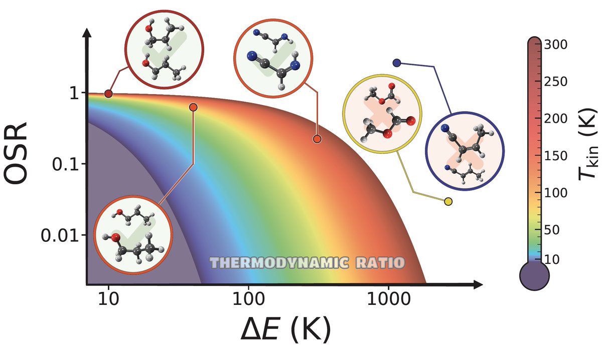 ryvendel's tweet photo. @MiguelSanzNovo @DavidSAstro99 @C_Astrobiologia @intaespana @CSIC @ACSPublications We have discussed the mechanisms that can explain the stereoisomeric ratios (OSR) - defined as the column density ratio of the higher-energy isomer divided by that of the lower-energy isomer (🧵3/4 ). https://t.co/82zQrT0bUQ
