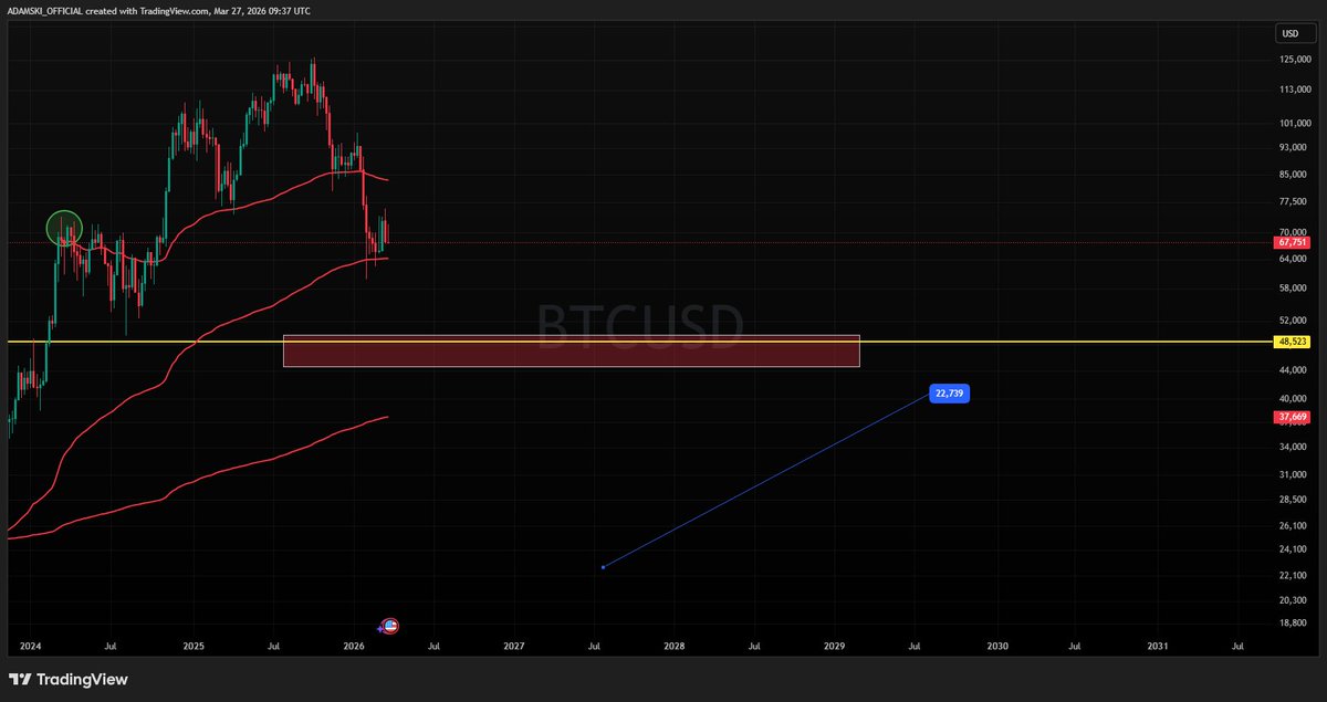 bader_alvarez's tweet photo. $BTC gold zone is where id like it to wick off but you can never catch things like that.  GG back to studies https://t.co/Vwskwo5zIZ