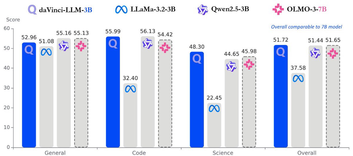 AdinaYakup's tweet photo. daVinci-LLM 🔥 
The SII-GAIR team just shared the full training pipeline on @huggingface 

https://t.co/0Z8SwYDtEY

✨ 3B, competitive with 7B models
✨ 8T-token transparent training
✨ 200+ ablation studies 
✨ Data Darwinism (L0–L9) framework https://t.co/Bw7TK2eFfk