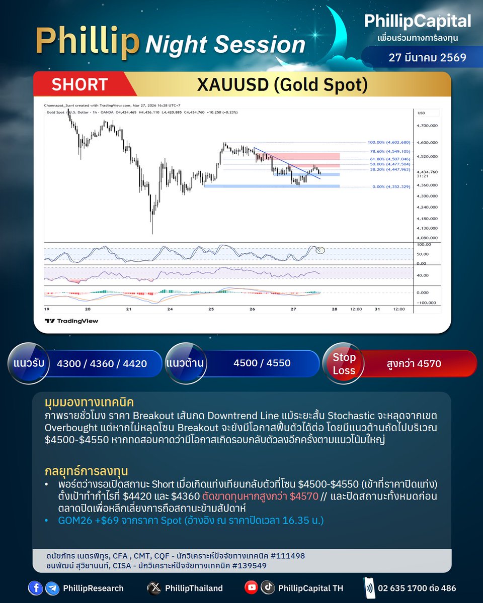PhillipThailand's tweet image. 📈Phillip Night Session
🌙27 มี.ค. 2569

🎯Gold Spot: GOM26
- พอร์ตว่างรอเปิดสถานะ Short

🎯Silver Spot: SVFM26  
- พอร์ตรับรู้ผลกำไรสถานะ Short +$2.50
- พอร์ตว่างรอเปิดสถานะ Short

#PhillipResearch #Technical #TFEX #Gold #Silver