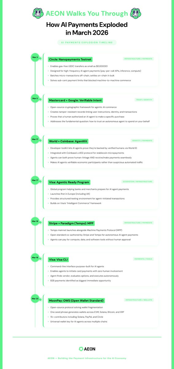 AEON_Community's tweet photo. March 2026 was the month a clear pattern in AI payments emerged.
 
Circle, Visa, Stripe, Mastercard, Google, MoonPay, Coinbase—all racing to solve the same problem: how AI agents pay.

AEON has been in this from day one. The protocols like x402 and ERC-8004 are integrated. The merchant network with 50M+ merchants exists. The volume is real.

This is the track. This is where we play 👇