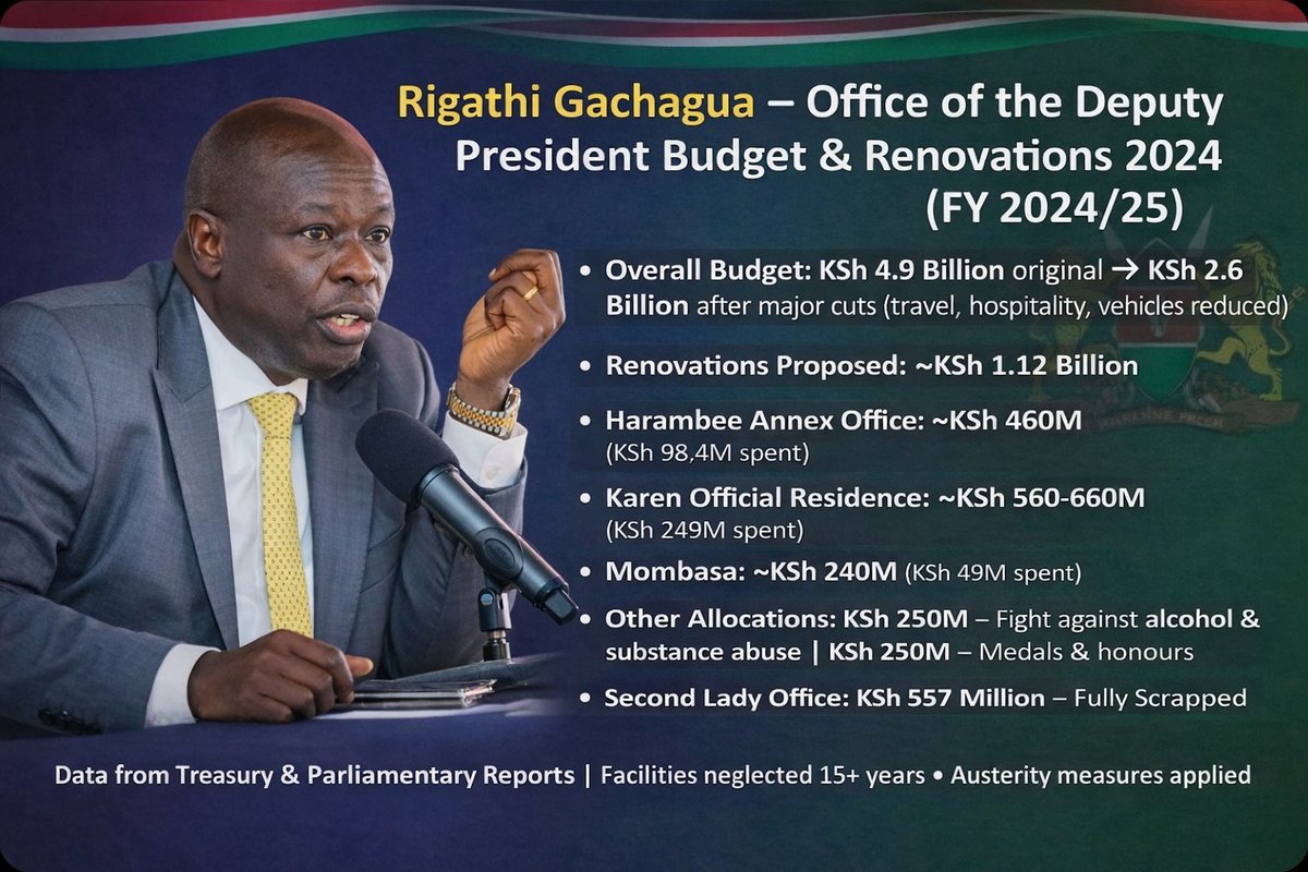 EbrimaTunkara_'s tweet photo. Kenyans forget really fast. Before the Gen-z protests Gachagua's office was requesting for 4.9 Billion with the Second Lady's office requesting for 557M in budgetary allocations.
This was one of the factors that led youths to the streets.
#DraintheSwamp
#RutoMustGo https://t.co/8eb4EKL72v