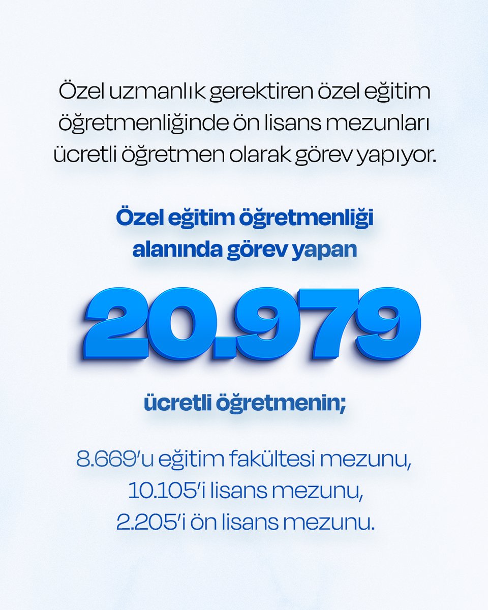 turkegitimsen's tweet photo. 📌Ücretli öğretmenlerin %42,55’i eğitim fakültesi, %49,27’si lisans ve %8,17’si ön lisans mezunlarından oluşmaktadır. Lisans mezunu ücretli öğretmenlerin sayısının, eğitim fakültesi mezunu öğretmenlerden daha fazla olması ise dikkat çekicidir.   
 📌İstanbul’da toplam 6 bin 33 özel eğitim öğretmeni ücretli olarak görev yaparken; bu öğretmenlerin 1.492’si eğitim fakültesi, 3 bin 133’ü lisans, 1.408’i ön lisans mezunudur.  
 📌İzmir’de 1.807 ücretli özel eğitim öğretmeni görev yaparken, bu öğretmenlerin 817’si eğitim fakültesi, 841’i lisans, 149’u ön lisans mezunudur.
 📌Kars’ta 233 ücretli özel eğitim öğretmeni görev yaparken, bu öğretmenlerin 43’ü eğitim fakültesi, 128’i lisans, 62’si ön lisans mezunudur.
📌Ücretli okul öncesi olarak görev yapanların sayısı toplam 6 bin 706 iken; bu öğretmenlerin 3 bin 955’i eğitim fakültesi, 1.616’sı lisans, 1.135’i ön lisans mezunudur.   
📌Ücretli branş öğretmeni olarak görev yapanların sayısı toplam 25 bin 10 iken; bu öğretmenlerin 9 bin 29’u eğitim fakültesi, 14 bin 57’si lisans mezunu, 1.924’ü ön lisans mezunudur.
 📌Ücretli sınıf öğretmeni olarak görev yapanların sayısı toplam 19 bin 62 iken; bu öğretmenlerin 8 bin 883’ü eğitim fakültesi, 9 bin 581’i lisans, 598’i ön lisans mezunudur.  
https://t.co/6RvU7KRo4c