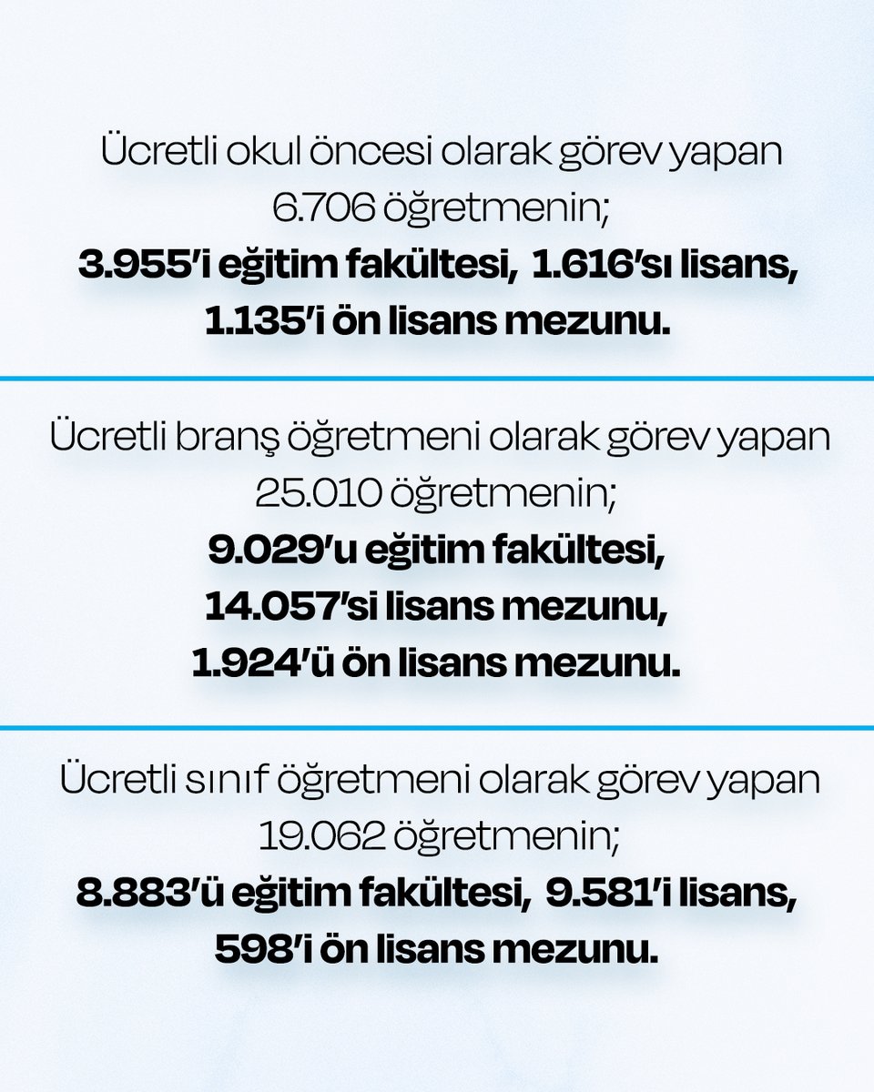 📌Ücretli öğretmenlerin %42,55’i eğitim fakültesi, %49,27’si lisans ve %8,17’si ön lisans mezunlarından oluşmaktadır. Lisans mezunu ücretli öğretmenlerin sayısının, eğitim fakültesi mezunu öğretmenlerden daha fazla olması ise dikkat çekicidir.   
 📌İstanbul’da toplam 6 bin 33