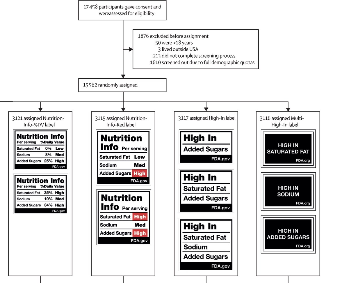 KulikovUNIATF's tweet image. New research suggests a different front-of-package #food label could help US shoppers make healthier choices faster than the FDA’s proposed design.

A large randomized controlled trial compared the FDA’s planned “Nutrition Info” #label, which lists low, medium, or high