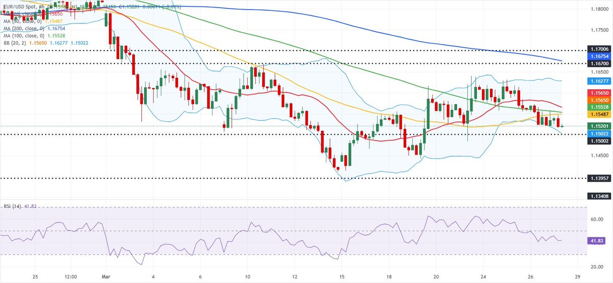 Noabennetfx's tweet photo. #EURUSD Forecast: Euro struggles to find demand on risk-aversion

#EURUSD stays under modest bearish pressure and declines toward 1.1500 on Friday after posting losses for three consecutive days.

#link in bio, for daily signals 
#stocks #forex #gold #xauusd #silver #pips https://t.co/n1xnswais3