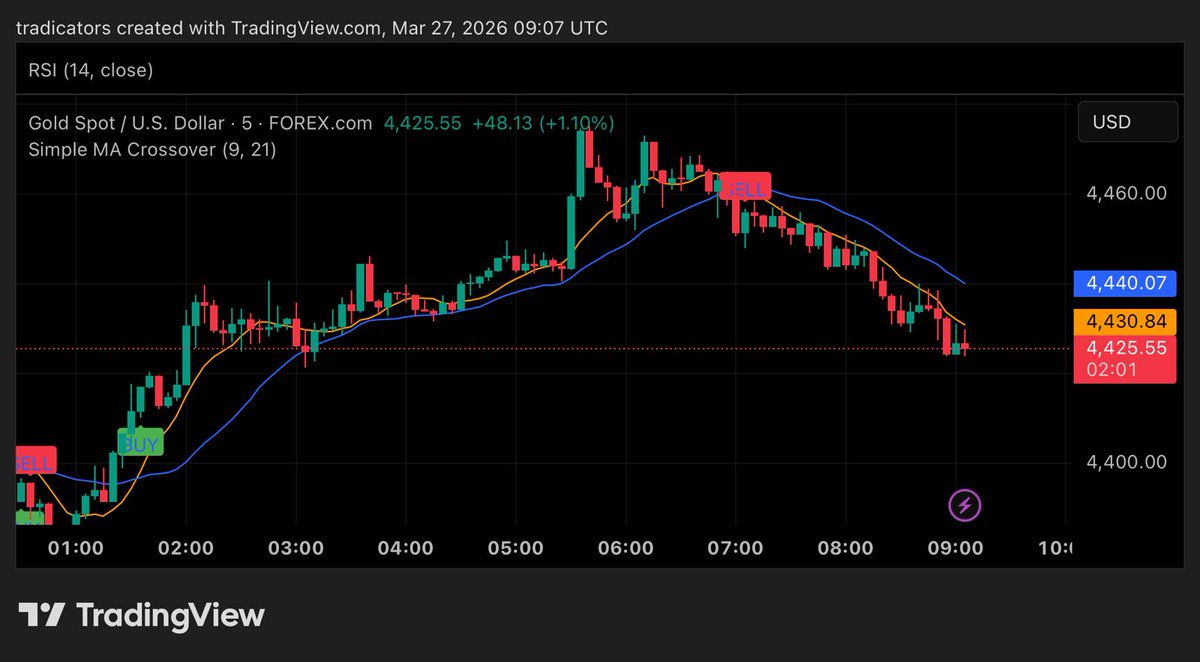 Traded gold (XAUUSD) using simple MA by Tradicators, waited for the cross, followed the direction and caught buys &amp; sells 💰