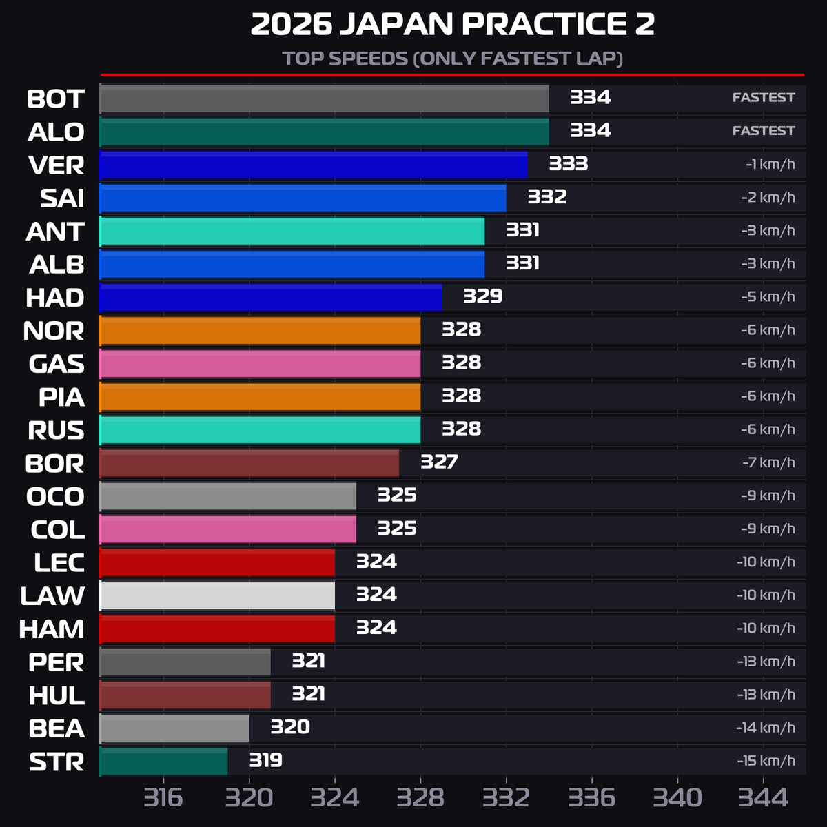 Japonya da top speed grafikleri belli olmuş

332 km/s Carlos Sainz çıkabilmiş. 

Şu araç bi hafif olsa gürleyecek de neyse az kaldı.
