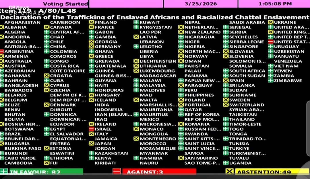 ImSooooOverIt's tweet image. #UN #resolution backed by more than 120 countries is seeking REPARATORY JUSTICE. 

The African Union called for #Britain to begin goodfaith dialogue on reparatory justice, including a full formal apology, measures of restitution, and compensation. 

Voted AGAINST :  Argentina,