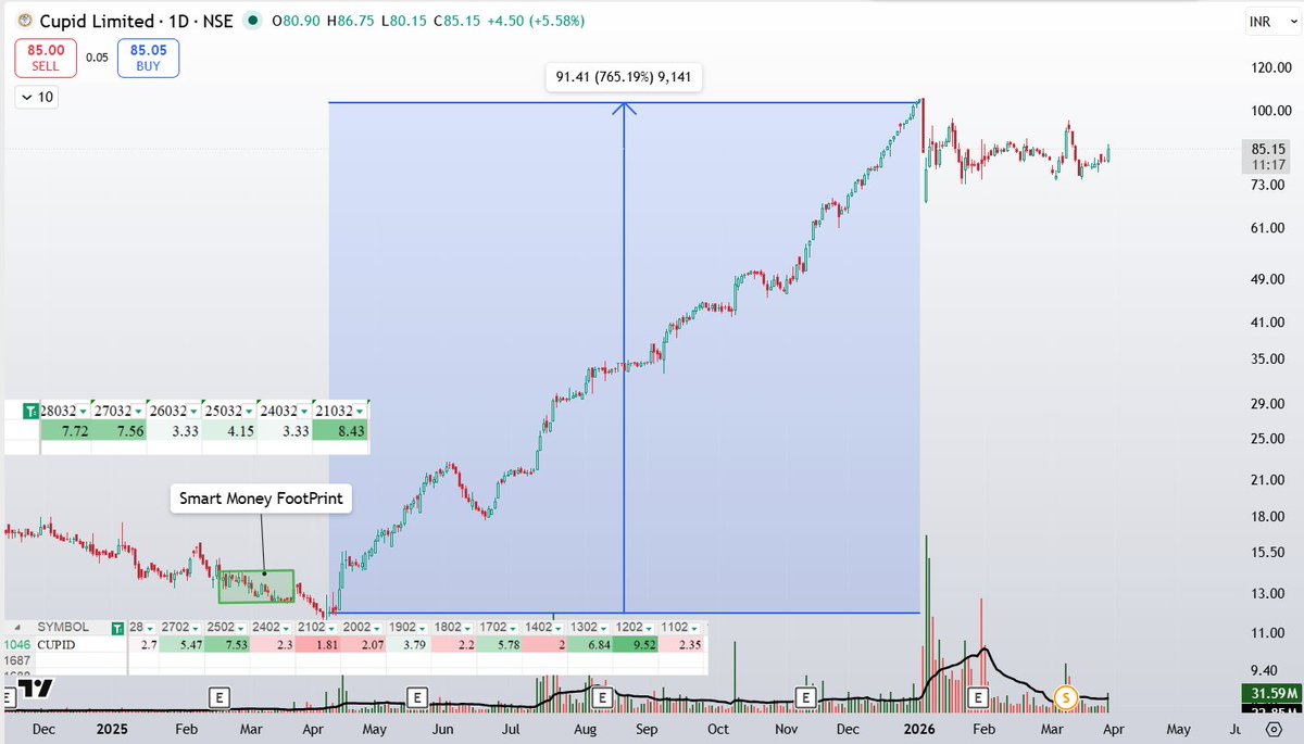 ViveKSingh_DC's tweet image. Finding #multibagger early isn’t hard.

Understanding smart money behavior is.

That’s where the real edge lies.