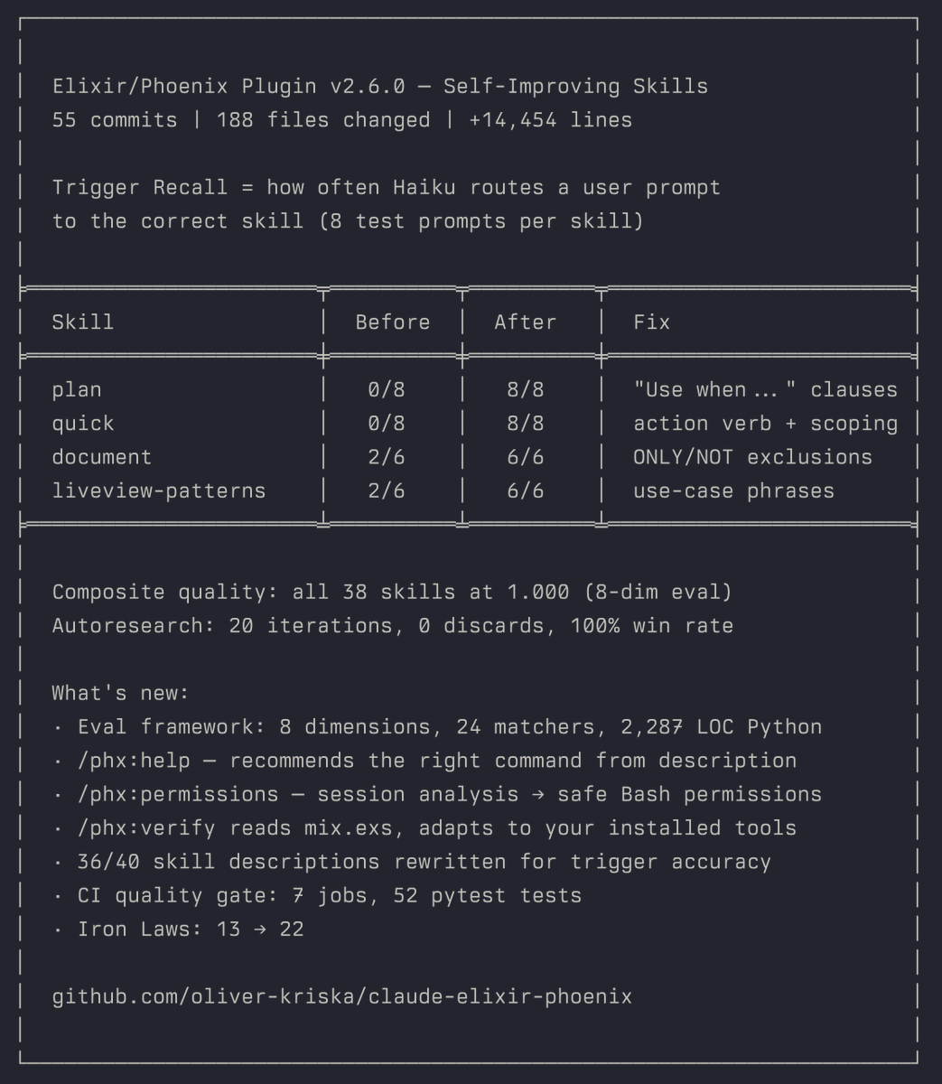 v2.6.0 of our Elixir/Phoenix Claude Code plugin.

55 commits | 188 files changed | +14,454 lines | 40 skills | 20 agents | 22 Iron Laws

The headline: the plugin now improves its own skills automatically.