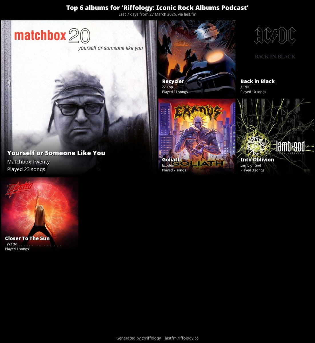 RiffologyPod's tweet photo. This is my week in albums. What's been soundtracking your week?
#MatchboxTwenty #ZZTop #ACDC #Exodus #LambOfGod #riffology https://t.co/hIu5PS7ex7