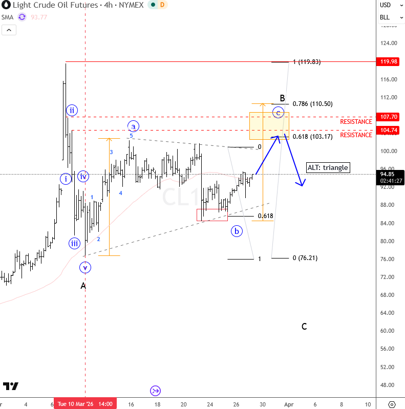 Wavetraders.com -#Elliottwave service tweet media