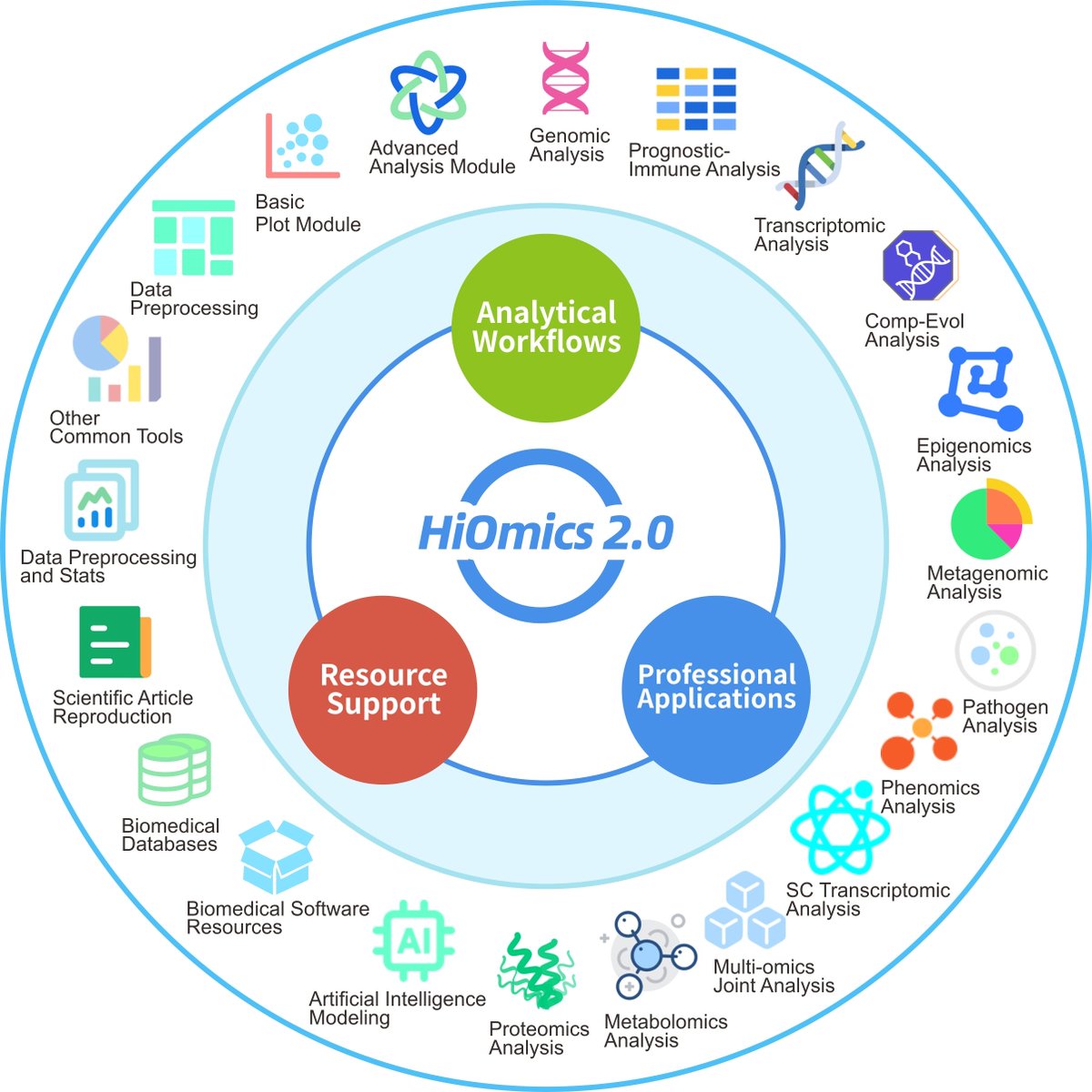 iCelljournal's tweet photo. HiOmics 2.0: An All-in-One Intelligent Cloud Platform for #Multi-Omics Analysis in #Biomedical Research
🔗https://t.co/4SdLLmPnpE
🔗https://t.co/z61qIsaluk
#reproducibility #HiOmics  #Platform #bioinformatics https://t.co/tKY0q6Atzh