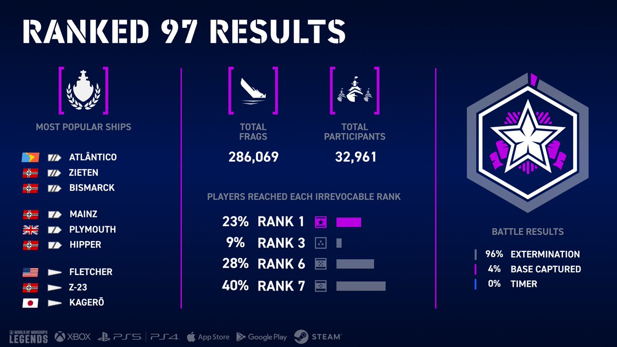 World of Warships: Legends tweet media