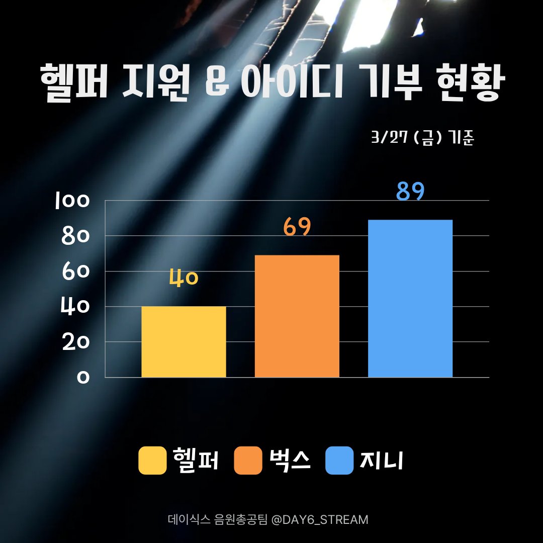 데이식스 음원총공팀 tweet media