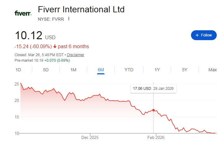 kamrulxmaruf's tweet image. 🔴 Fiverr's stock dropped 60% in 6 months.

From $25 to $10.

#freelancing #Fiverr
