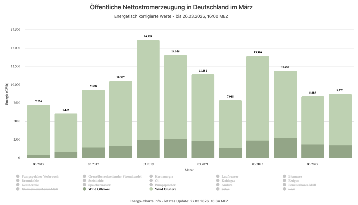 MForgeng's tweet image. Was ist denn mit der Windkraft los?

Obwohl wir heute so viel installierte Leistung wie noch nie in Deutschland haben, ist der aktuelle Wert relativ niedrig.

Im Bild die letzten 11 Märze – beim aktuellen März-Wert kommen noch 4,5 Tage dazu.
Momentan produzierte die Windkraft