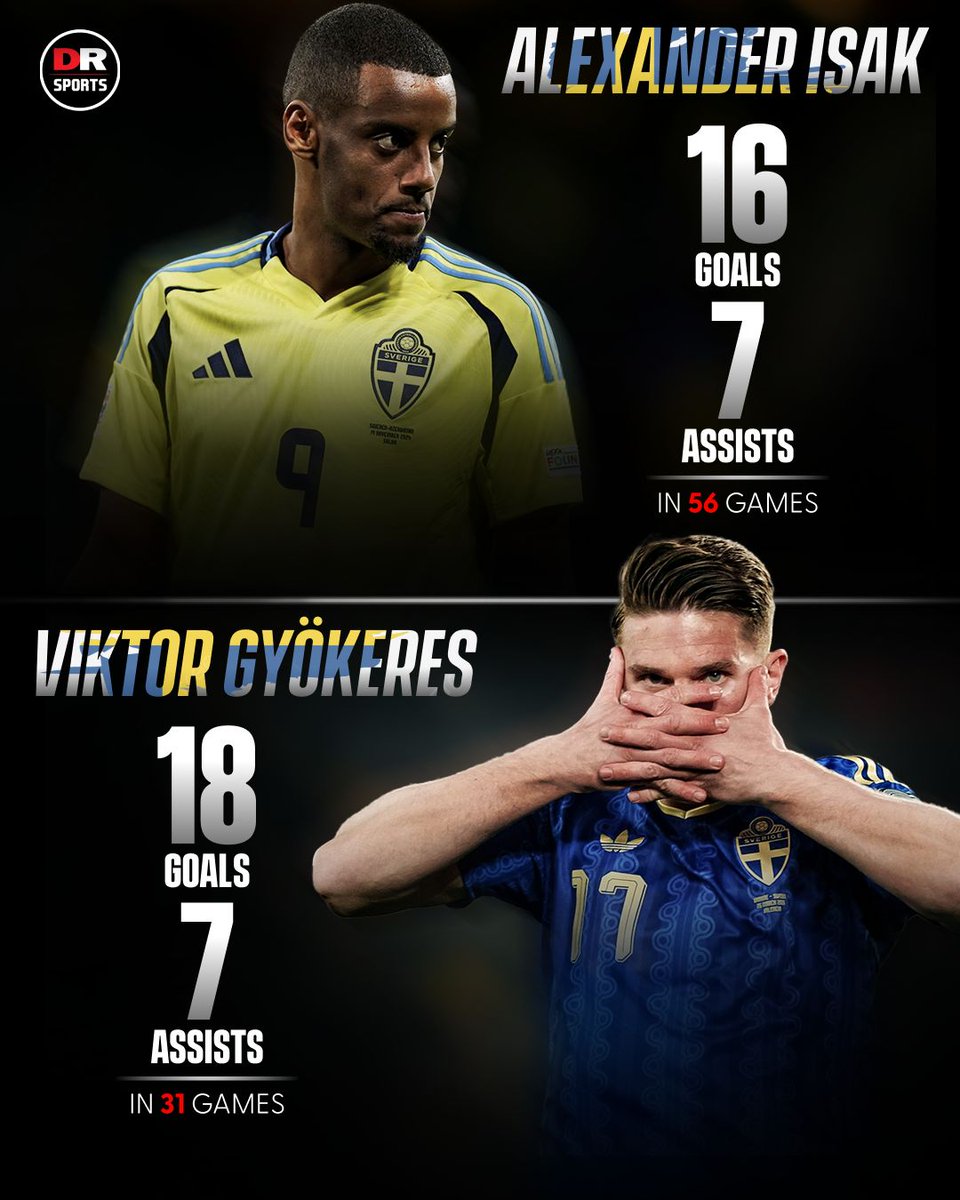 drsportsmedia's tweet image. Is Viktor Gyökeres more important to the Sweden national team than Alexander Isak? 👇

#Gyokeres #Isak