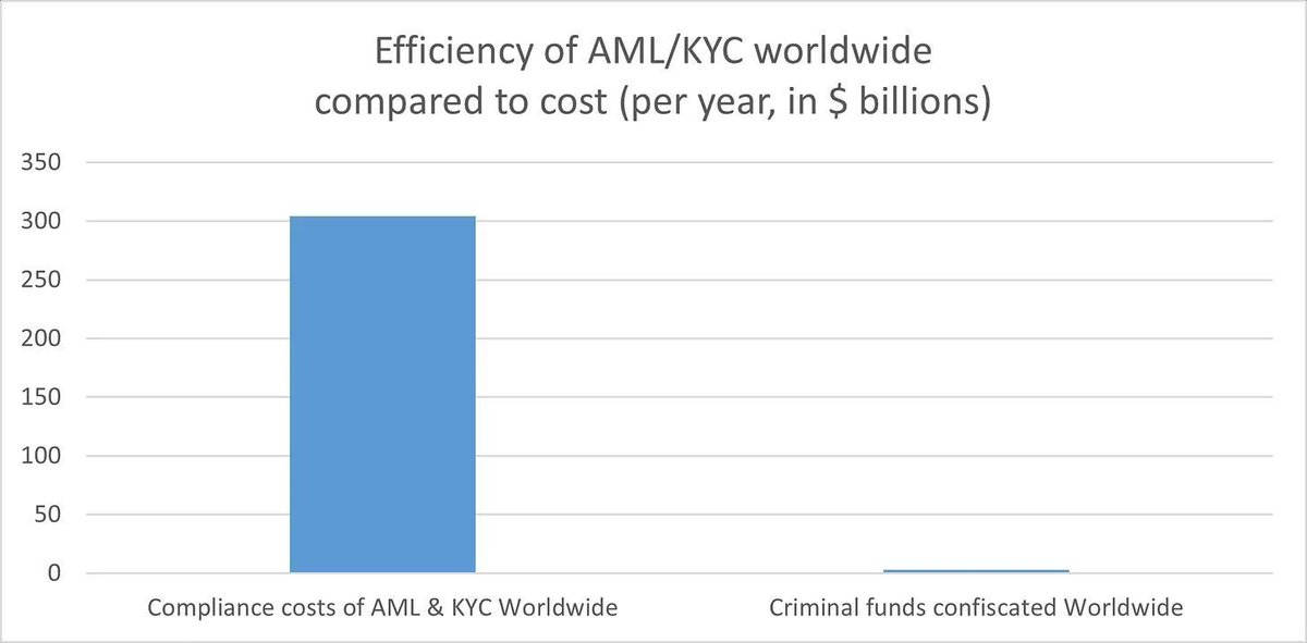 CR1337's tweet photo. Just a reminder once again that KYC/AML measures are practically useless and do more harm than good https://t.co/hrDJ9V2LBL