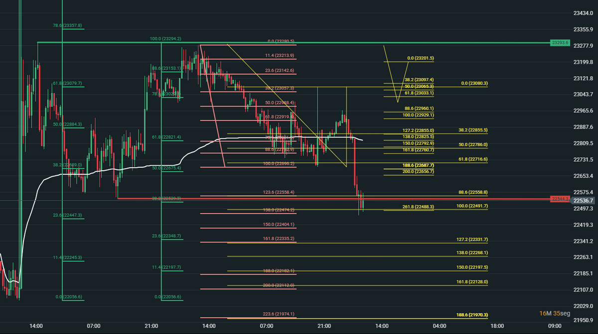 fdax 30m encima de 22544-585 largos
