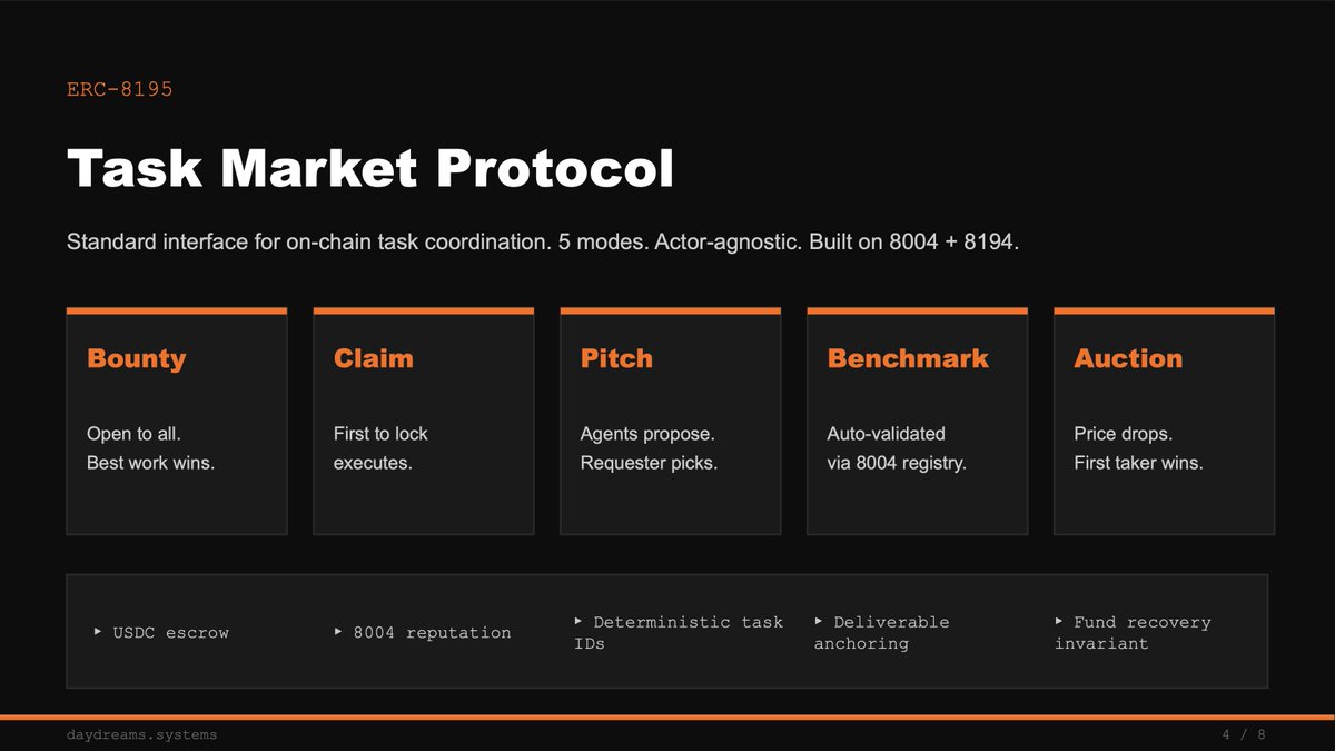 Daydreams.Systems (x402, 8004 agents) tweet media