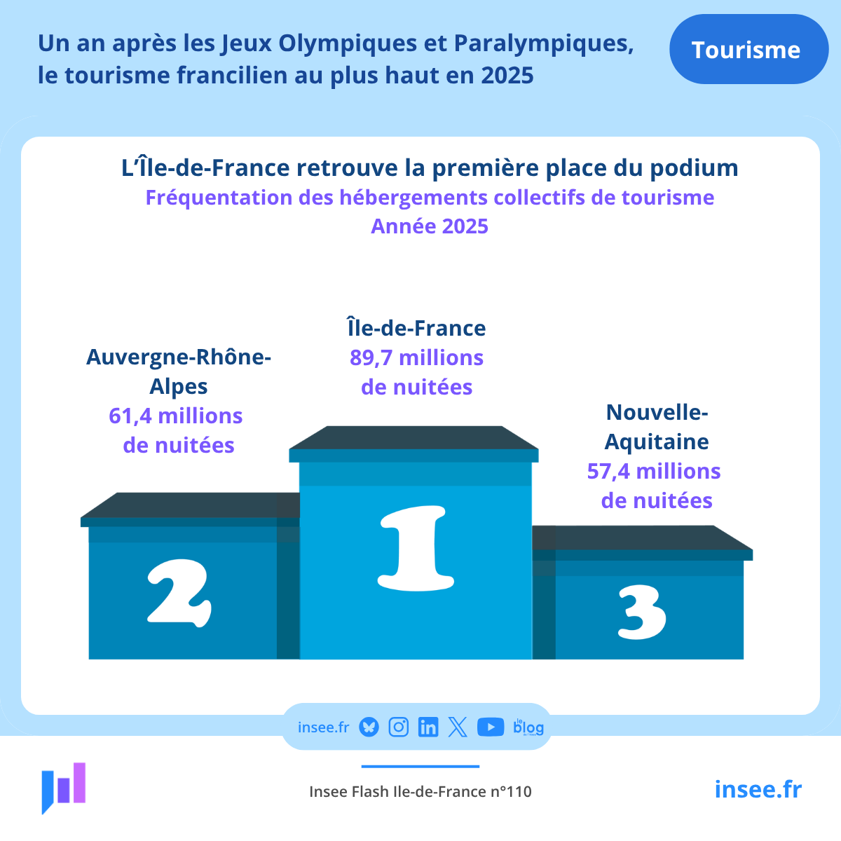 InseeIdf's tweet photo. 📢 Insee Île-de-France : Une étude vient d’être publiée ce mardi 31 mars, intitulée : « Un an après les Jeux Olympiques et Paralympiques, le tourisme francilien au plus haut en 2025 »
Pour lire notre étude complète : https://t.co/7uhlunUD1q
#Insee #IledeFrance #tourisme https://t.co/2m5vo61v0L
