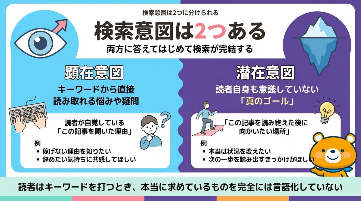30wws's tweet photo. 検索意図をなかなか掴めない！というWebライターは多いと思います。
WWSの添削会で解説している検索意図の考え方をスライドにまとめました！
「検索意図がズレている」と言われたことのある方はぜひ参考にしてみてください。 https://t.co/awETUbZprH