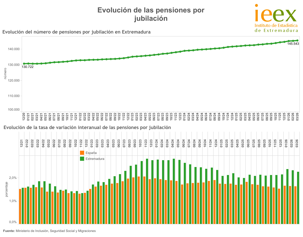 ieextremadura's tweet photo. #Pensiones por #Jubilación en #Extremadura

📊https://t.co/bSoRHW4x0T https://t.co/stzpw6VcIB