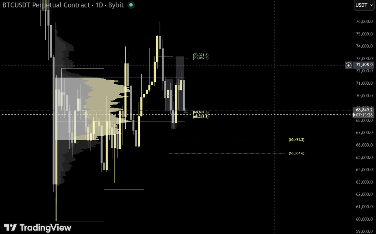 corezonein's tweet photo. 🔸️On BTC there’s a nice reaction zone: OTE + VAL at 66,300, the only area where you can currently look for a long.
#BTC #Trading https://t.co/lxDZASjdZW
