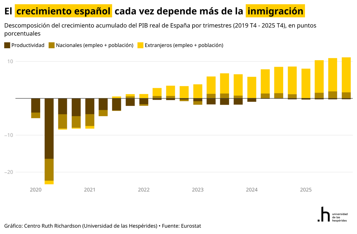 Así es como hemos crecido desde el último trimestre de 2019. 

La inmigración (más población y empleo) explica alrededor del 90% del crecimiento acumulado.