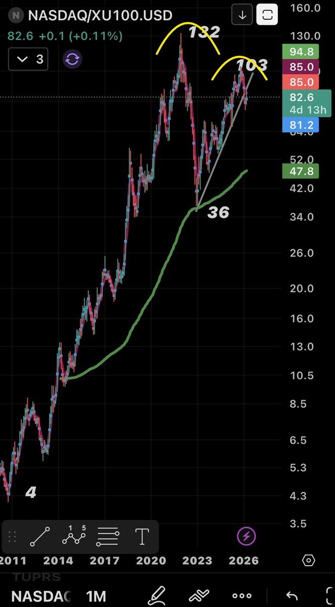 laplace2011's tweet image. Yılbaşından beri ısrarla 2026 &amp;amp; sonrası için ısrarla #Nasdaq satıp #Bist alanların orta uzun vadede kazançlı çıkacağını anlatıyorum! Amerikan fanboyları kızsa da Anlatmaya da devam edeceğim! 
#VPS 🧿❤️
