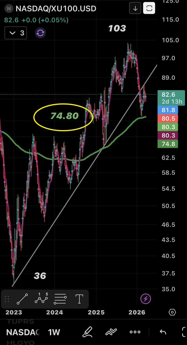 laplace2011's tweet image. Yılbaşından beri ısrarla 2026 &amp;amp; sonrası için ısrarla #Nasdaq satıp #Bist alanların orta uzun vadede kazançlı çıkacağını anlatıyorum! Amerikan fanboyları kızsa da Anlatmaya da devam edeceğim! 
#VPS 🧿❤️