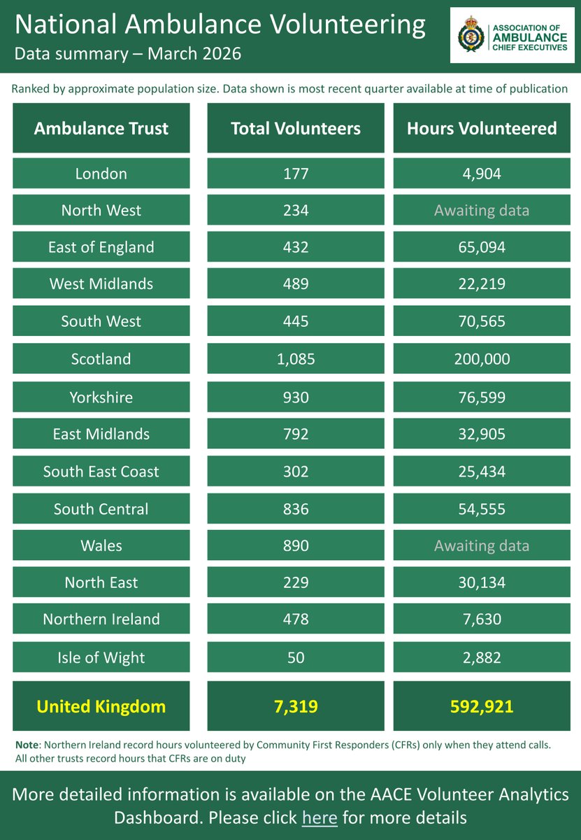 AACE_org's tweet image. We have published Phase 3 of our #AmbulanceVolunteering Strategy, which forms the basis for national collaboration between #ambulance services and aims to prepare ambulance #volunteers for the evolving needs of our communities, patients, and services.

&amp;gt;&amp;gt; aace.org.uk/national-ambul…