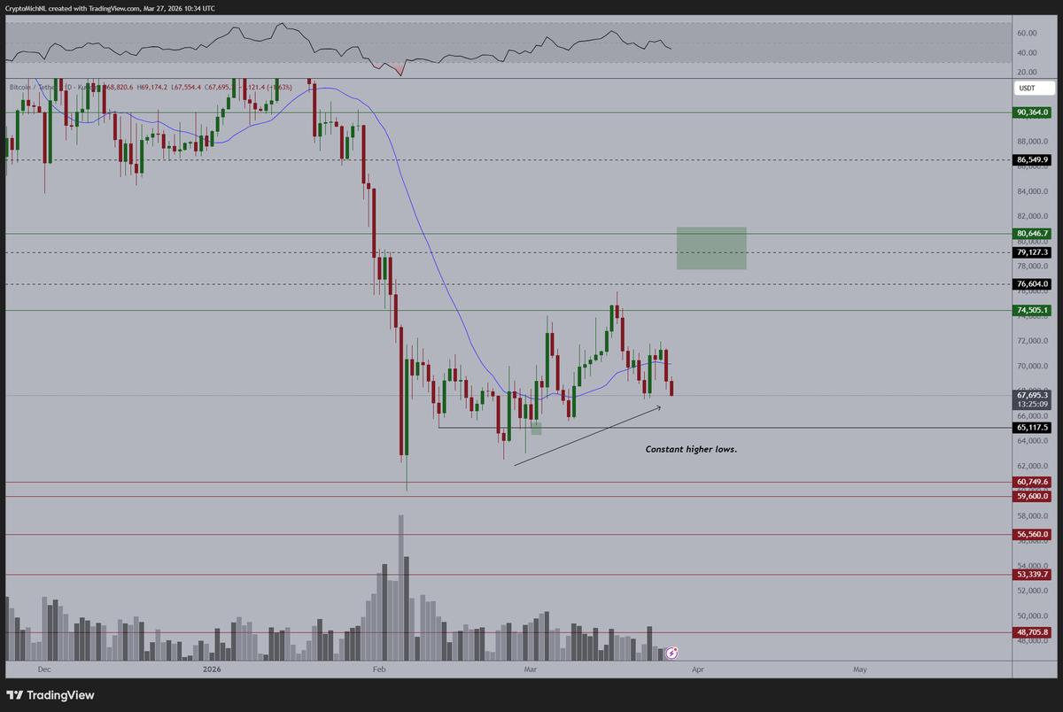 CryptoMichNL's tweet photo. #Bitcoin shows weakness.

And, it's Friday. 

So yeah, wouldn't be surprised to see a deeper correction happening into months' end on $BTC.

Especially given that we're currently anticipating a potential sweep of the lows.

In that case, I remain to be interested to be buying in the lower $60K regions.