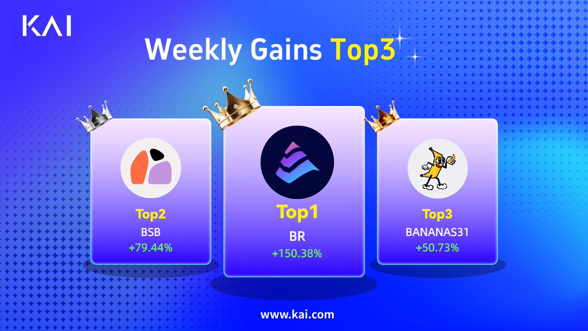 exchangeKAI's tweet image. ⛅️ This Week’s Top3 Performers! 📈
🏅 BR +150.38% @Bedrock_DeFi
🥈 BSB +79.44% @BlockSt_HQ
🥉 BANANAS31 +50.73% @BananaS31_bsc

Which crypto asset do you think will continue to rise?
#Crypto #Altcoins #BR #BSB #BANANAS31 #Web4 #MarketTrends