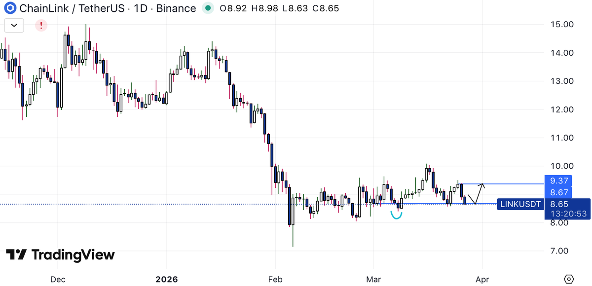 Chart of the day: $LINK

Price moving right into support.

Hold this $8.65 area &amp; we are looking to target the $9.35 level. 

Looking for a move back into the most recent highs.